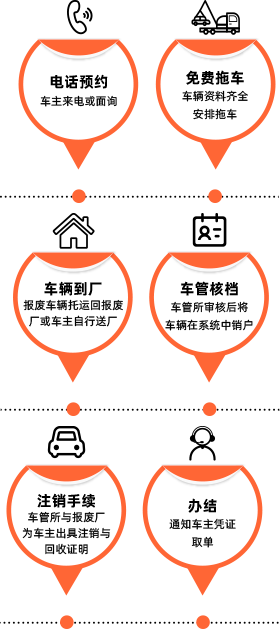 报废流程